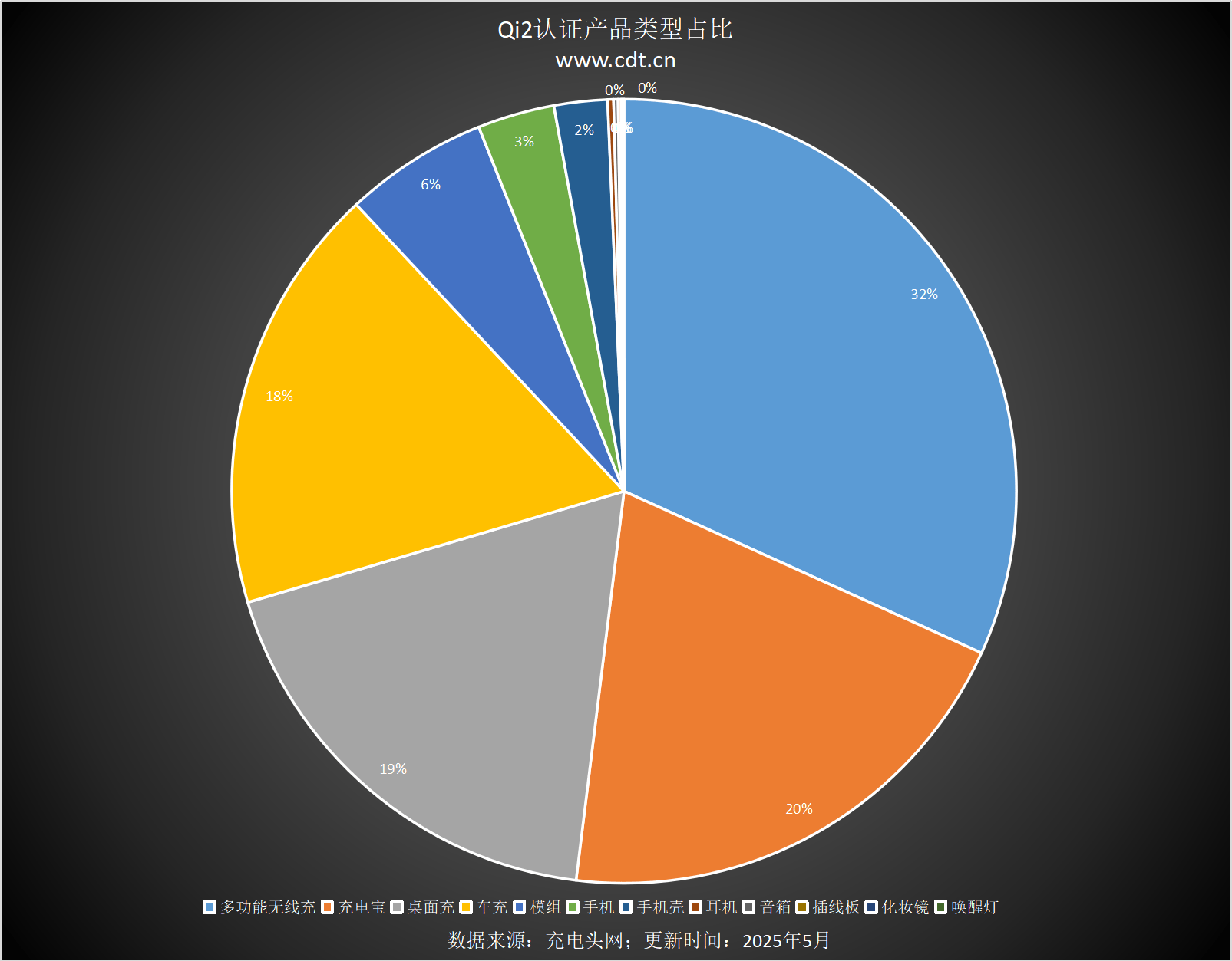 款设备涵盖多功能无线充、桌面充、车充电宝等配件麻将胡了2试玩网站Qi2设备生态超过1600(图1)