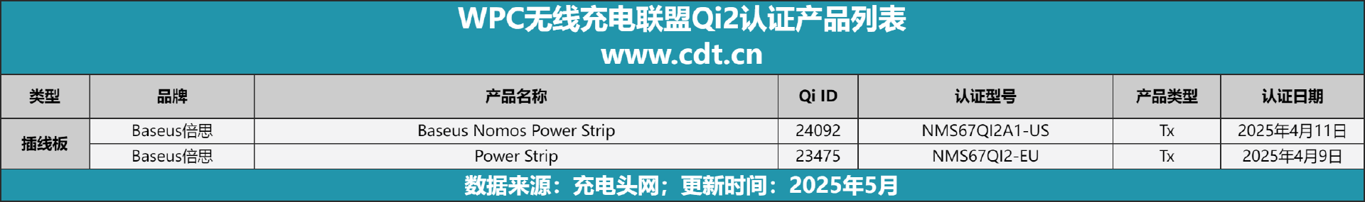 款设备涵盖多功能无线充、桌面充、车充电宝等配件麻将胡了2试玩网站Qi2设备生态超过1600(图3)