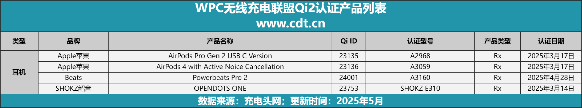 款设备涵盖多功能无线充、桌面充、车充电宝等配件麻将胡了2试玩网站Qi2设备生态超过1600(图6)