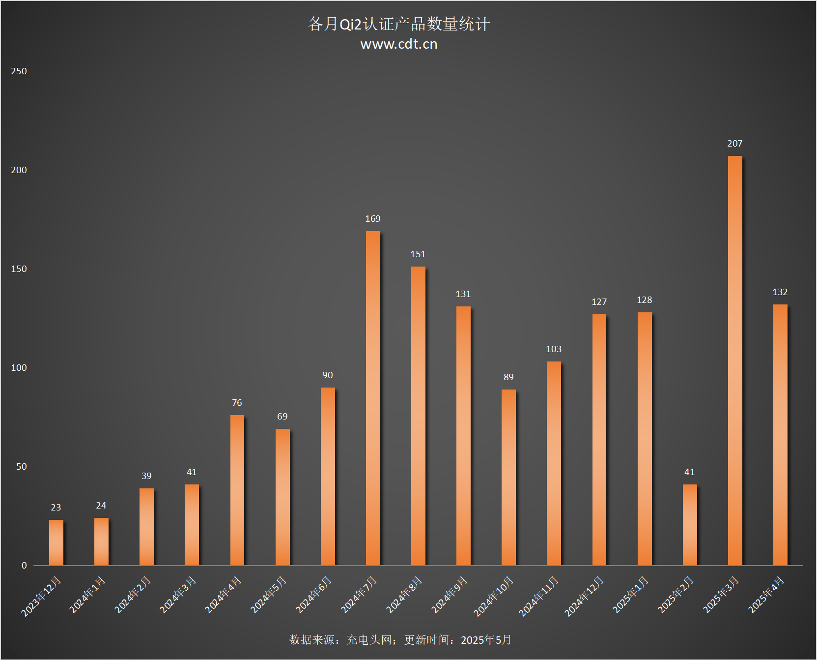款设备涵盖多功能无线充、桌面充、车充电宝等配件麻将胡了2试玩网站Qi2设备生态超过1600(图13)